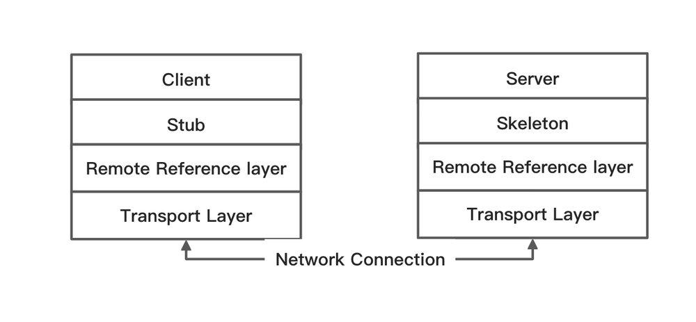 RMI Connection