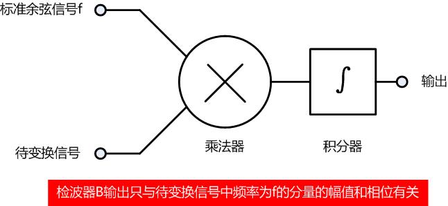 傅里叶变换检波器B