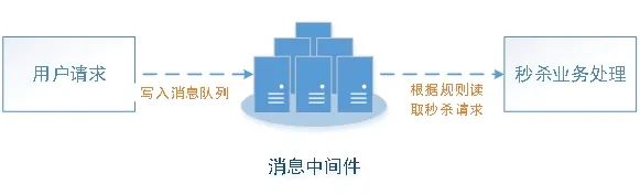 技术 | 消息中间件的应用场景分析