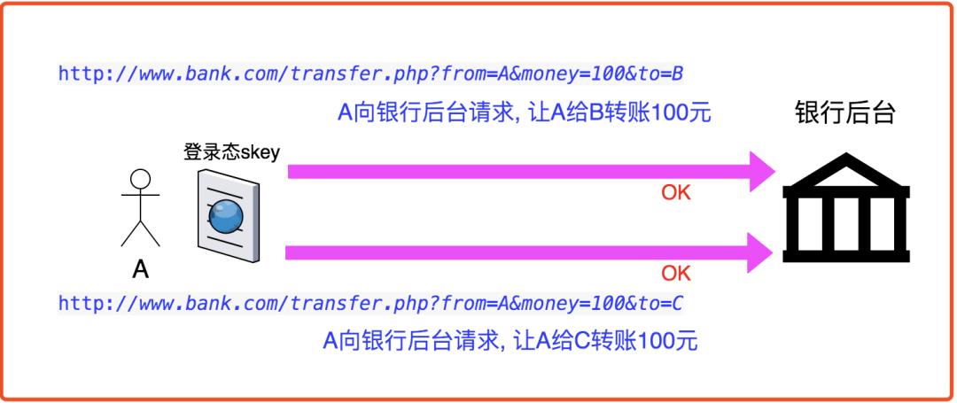 为了钱袋安全，得懂点CSRF