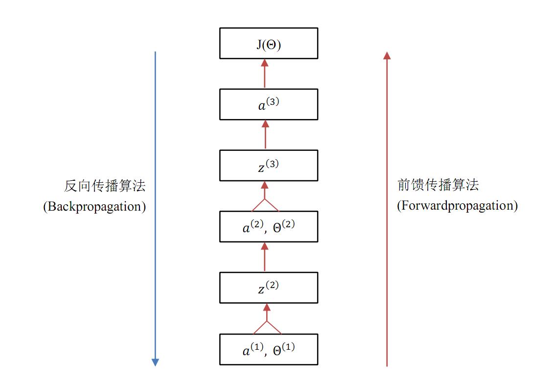 图 3.1 神经网络学习算法概览