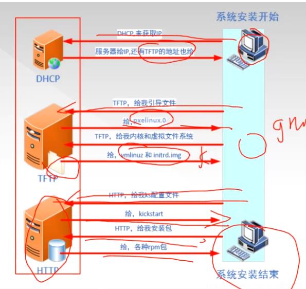 PXE工作原理