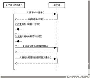 通信过程