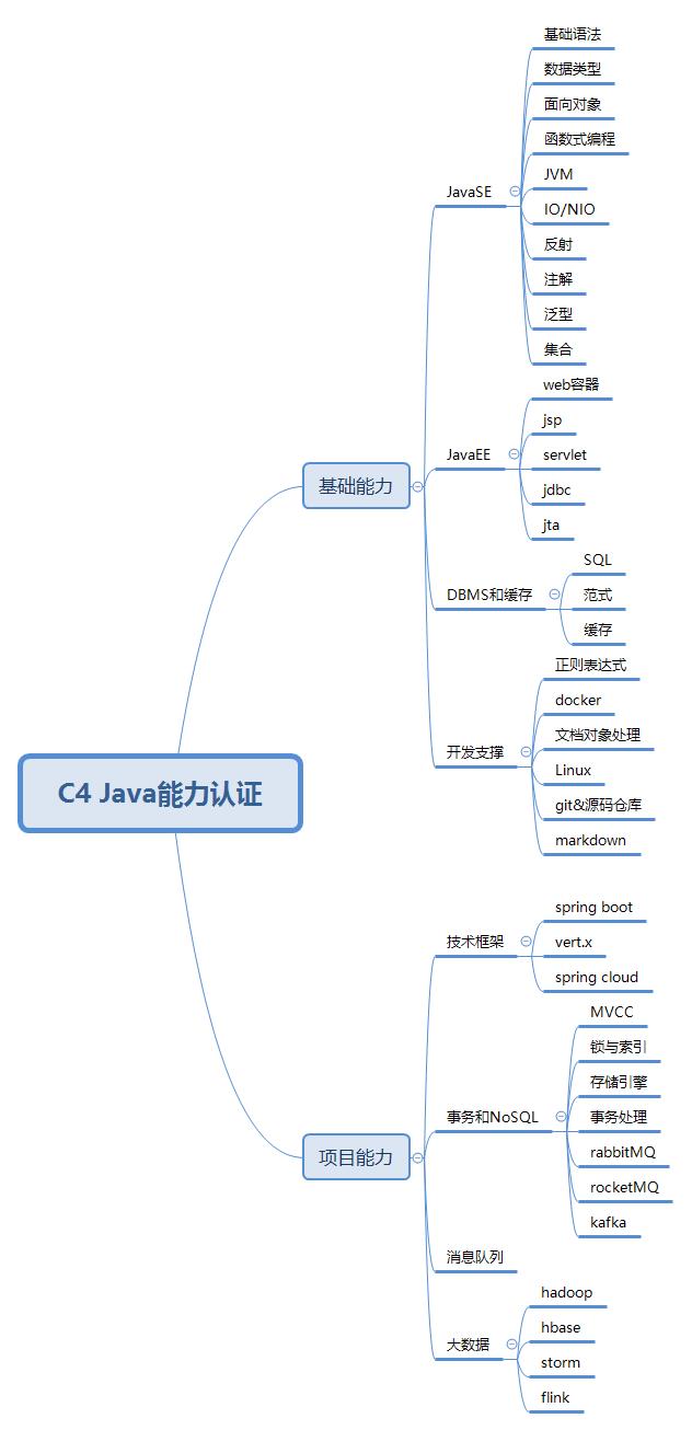 写不好规范Java代码怎么去大厂？