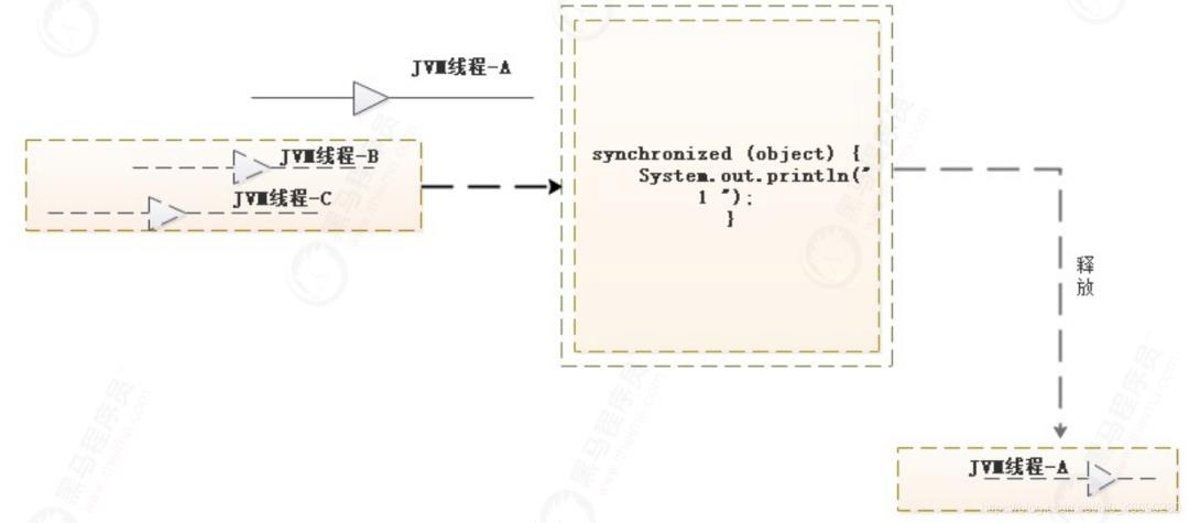 JDK核心源码深入剖析（synchronized和ConcurrentHashMap）