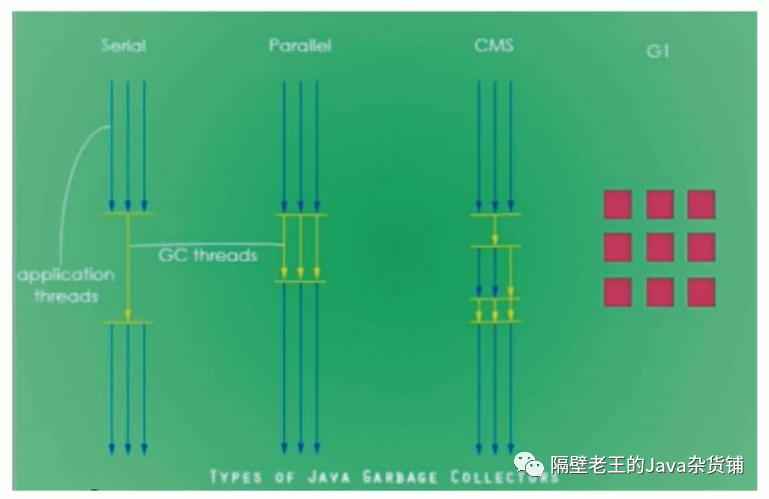 JVM-13. 垃圾回收器