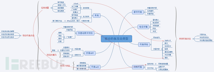 移动钓鱼攻击类型