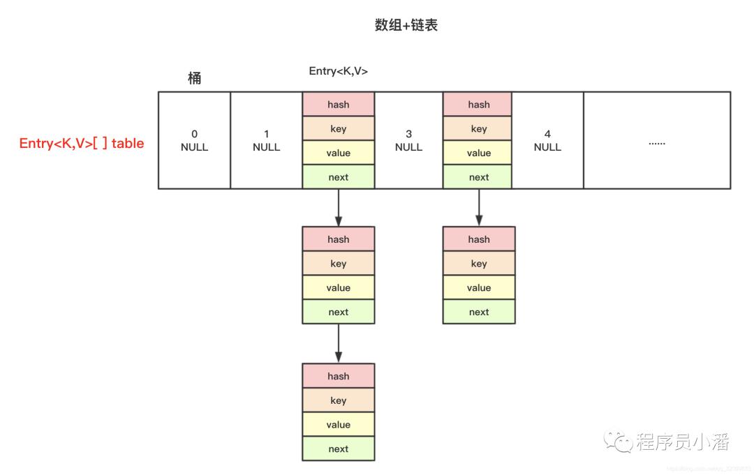 JDK7-HashMap源码分析