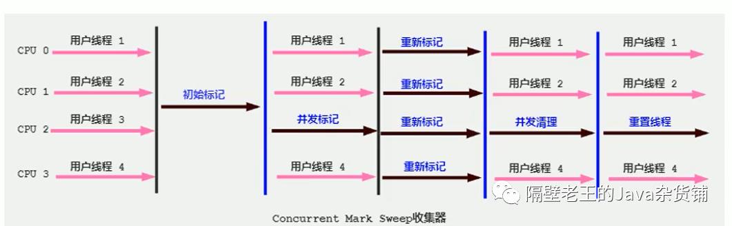 JVM-13. 垃圾回收器