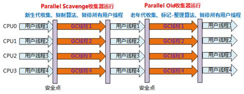 面试官：说一下JVM常用垃圾回收器的特点、优劣势、使用场景和参数设置