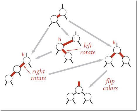 Passing a red link up a red-black BST