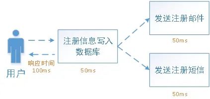 技术 | 消息中间件的应用场景分析