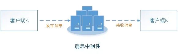 技术 | 消息中间件的应用场景分析