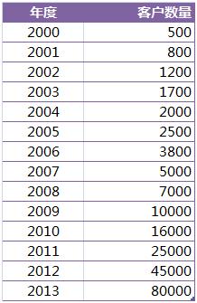 客户数据量积累