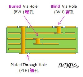 PCB_via_holes_type01