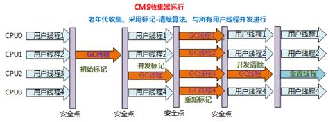 面试官：说一下JVM常用垃圾回收器的特点、优劣势、使用场景和参数设置