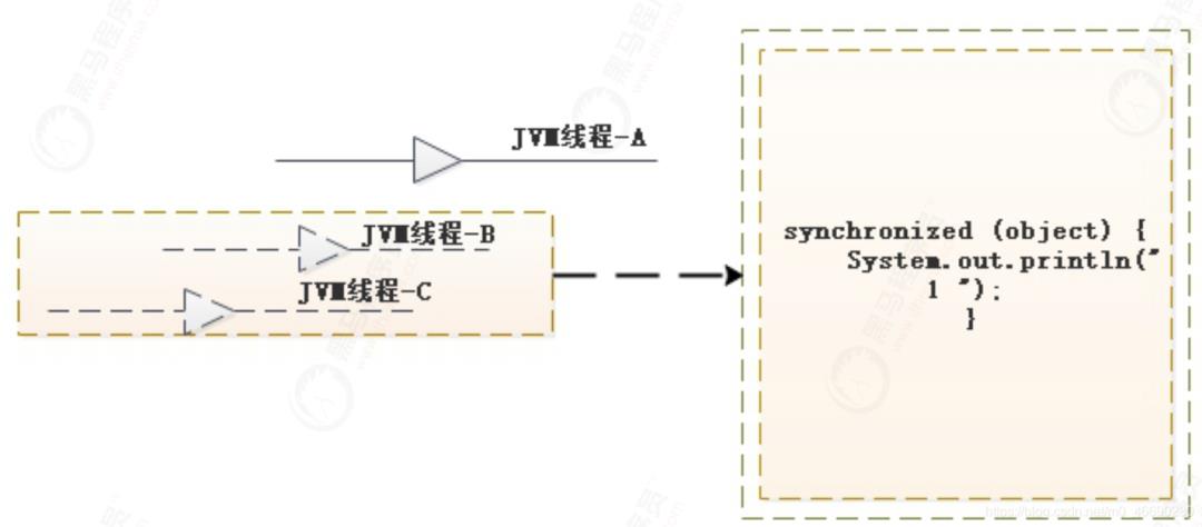 JDK核心源码深入剖析（synchronized和ConcurrentHashMap）