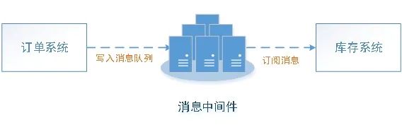 技术 | 消息中间件的应用场景分析