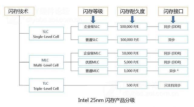 【科普】【SSD/U盘】SLC MLC TLC 傻傻也能分清【转】图片6