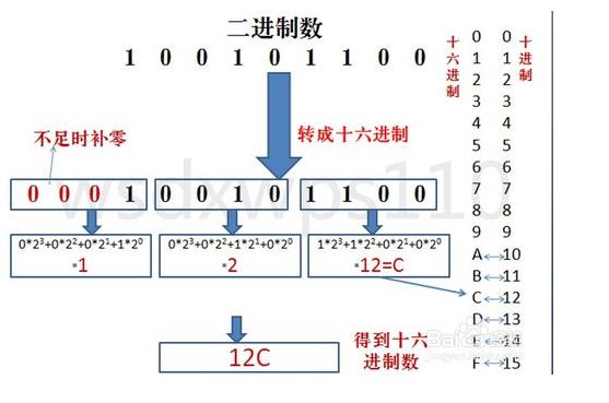 二进制与十六进制之间的转换