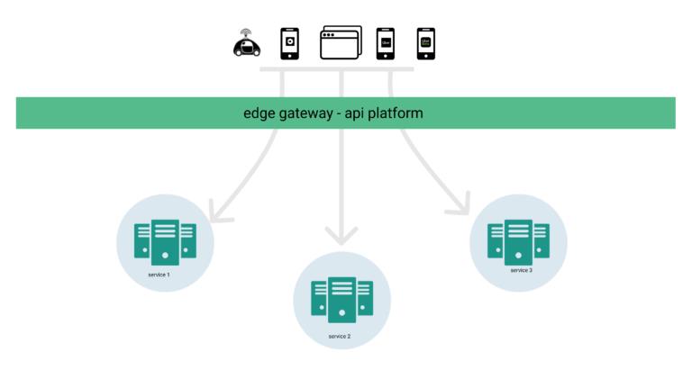 揭秘 Uber API 网关的架构