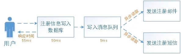 技术 | 消息中间件的应用场景分析