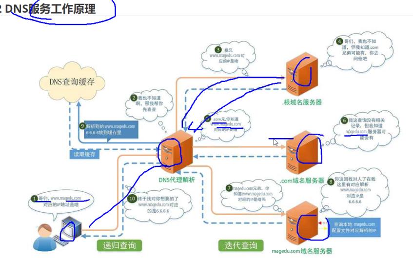 DNS工作原理