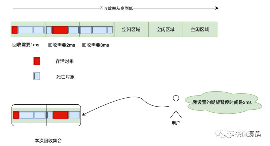 Java GC：干掉 CMS，G1 才是未来