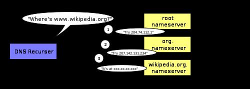 500像素，An_example_of_theoretical_DNS_recursion_svg