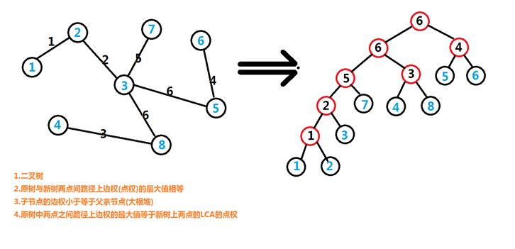 【库尔斯卡重构树】