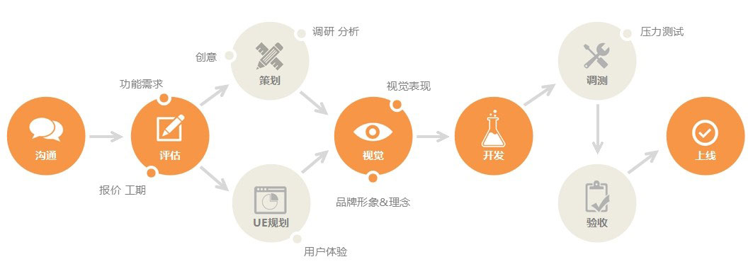 app开发流程图