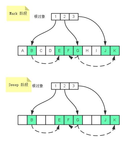 聊聊 Java GC 算法