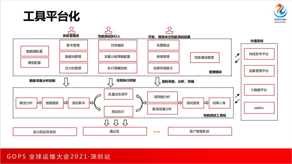 应用运维的红蓝演练：全链路压测在券商系统的落地实践