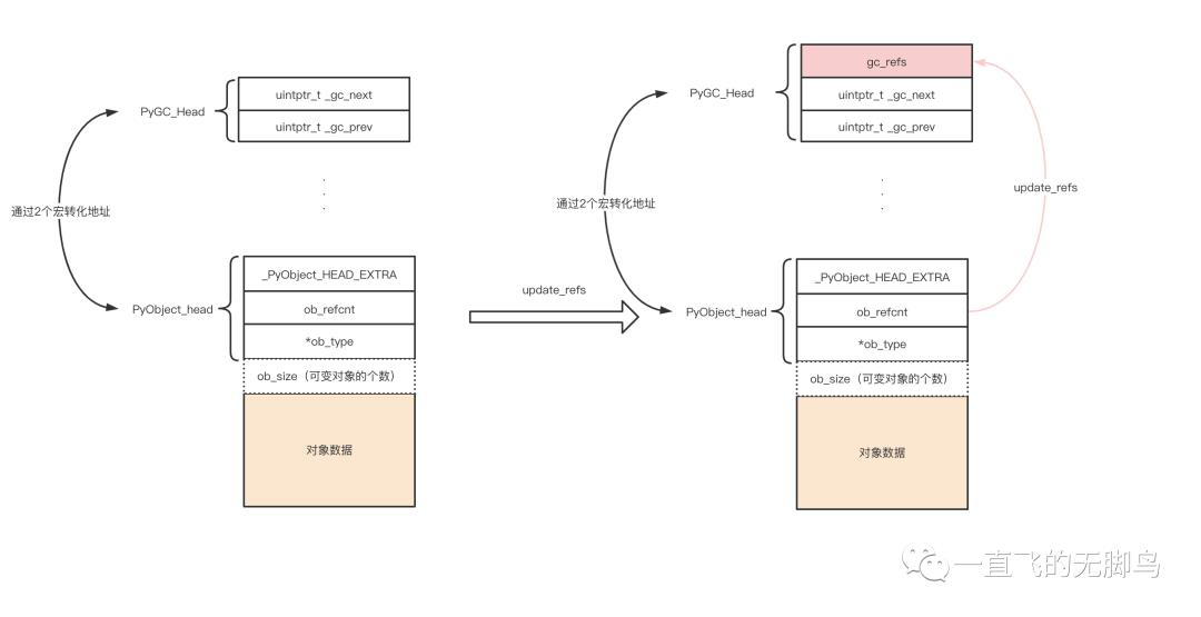 Python-GC