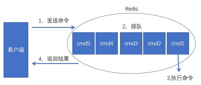 Redis查询过程