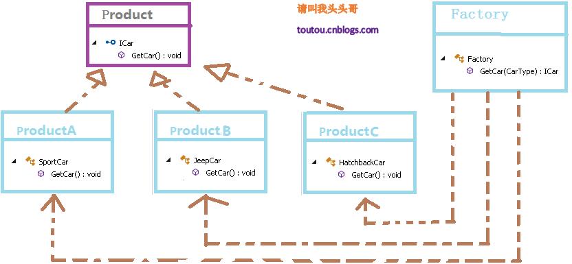 C# 简单工厂模式