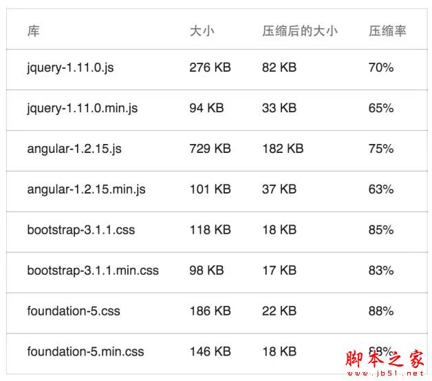 网页加载速度 优化网页 优化网页速度