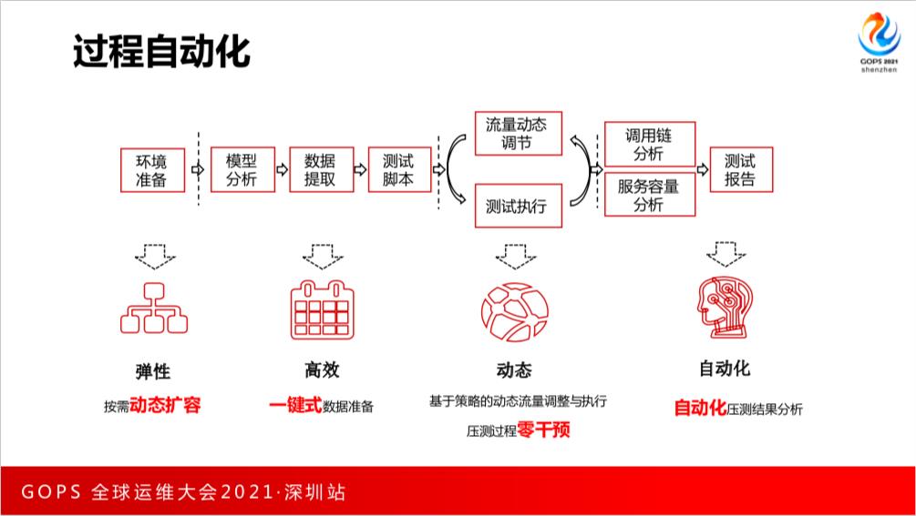 应用运维的红蓝演练：全链路压测在券商系统的落地实践