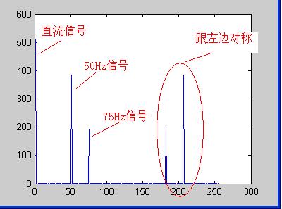 图1 FFT结果