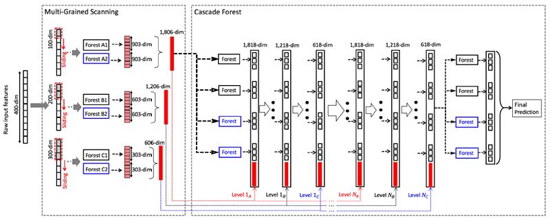 gcForest算法原理及Python实现