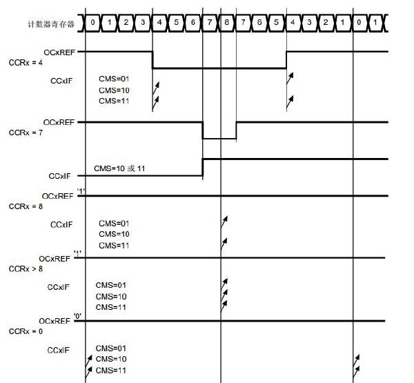 中心对齐模式的PWM 波形图