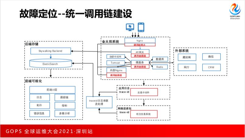 应用运维的红蓝演练：全链路压测在券商系统的落地实践