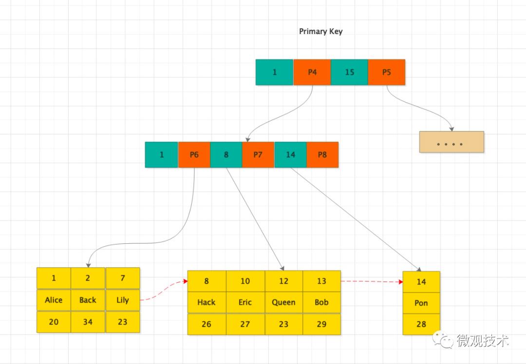 面试题：mysql 一棵 B+ 树能存多少条数据？