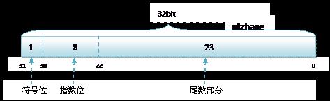 float类型的存储方式