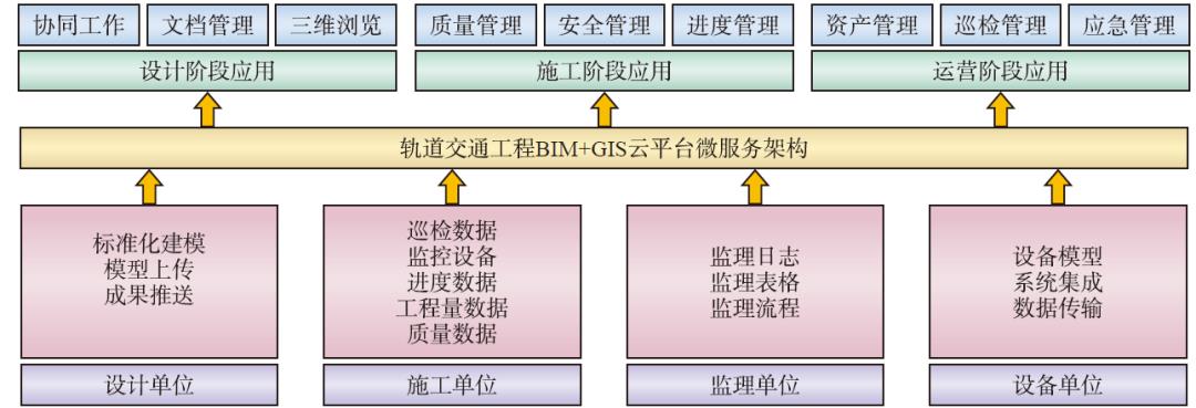 轨道交通工程BIM+GIS云平台微服务架构