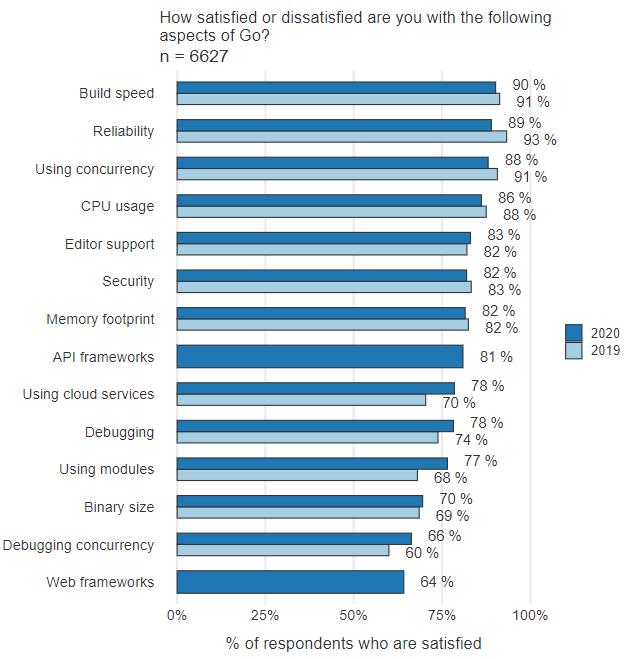 2020 GO开发者调查报告出炉：GO语言满意度高达92%