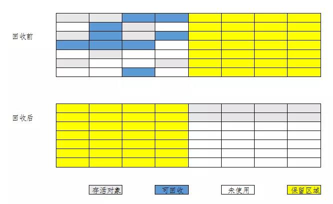 聊聊 Java GC 算法