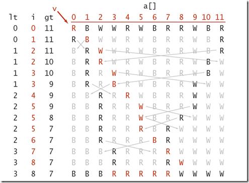 3-way partitioning trace