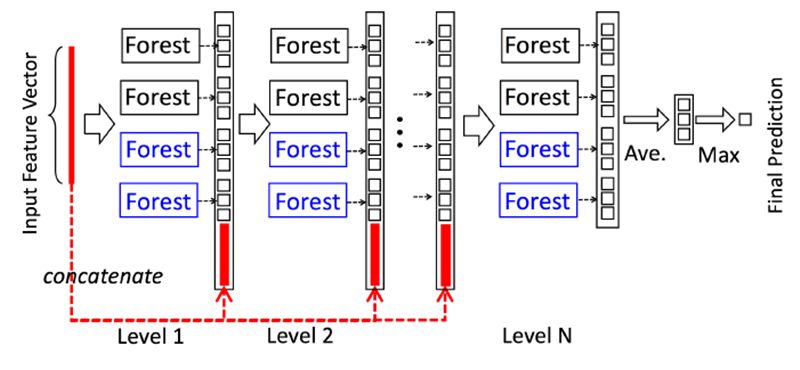 gcForest算法原理及Python实现