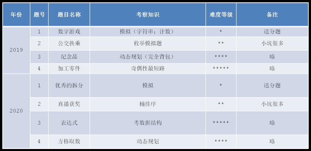 【CSP信奥免费测试】测评C++语言、算法知识点，合理规划暑假学习方案，冲刺2021秋季CSP一等奖！